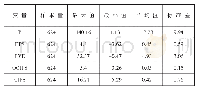 表3.2 2012—2017年度描述性统计表单位：元