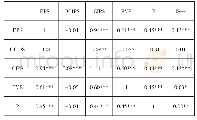 表3.3 2012--2013年相关性分析表单位：元