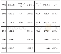 表一2 0 X3年—20X7年当年收入明细表单位：万元