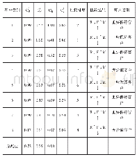 《表4 标准化后的综合RFM排序》