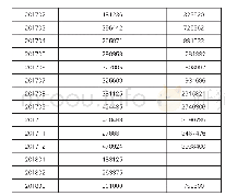 《表4 西双版纳州2015年1月至2018年3月地区生产总值情况表》