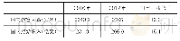 《表1 2016-2017年新乡市国内旅游人数及收入情况表》