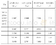 表1 存货周转率计算表：南方制造公司存货核算及控制问题研究