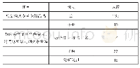 《表2 消费者对胡庆余堂品牌认知及是否会购买其茸保健品》