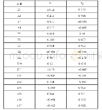 《表3 旋转后的载荷矩阵表》