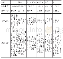 《表1 各短视频平台对比差异表》