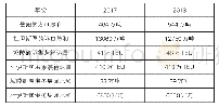 《表1 2017-2018年杜伊斯堡港与城陵矶港货物转运量对比》