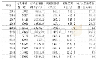 表1 2005-2016年技术创新与风险投资发展情况