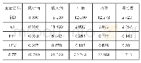 《表2 主要变量的描述性统计》