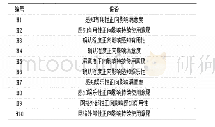 《表1 微信用户持续使用意愿理论的研究假设》