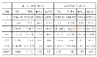 表1 各变量描述性统计量