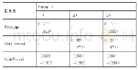 表3 相互作用分析：企业股权激励对创新的影响研究——以创业板上市公司为研究对象