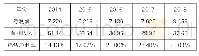 表3 2014-2018年销售净利率对比数据表单位：亿元