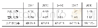 《表3 B公司2014-2018年偿债能力分析》