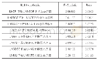 表2 格兰杰检验结果：影子银行规模对经济发展的影响——以青海为例