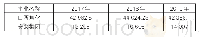 表4 山西焦化与安泰集团制造费用表