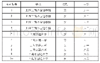 表1 样本基本信息：大学生消费行为对身份认同的影响——以上海三所高校大学生为例