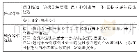 《表3 YY众筹模式下某培训机构股权融资》