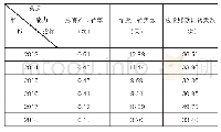 表1 营运能力相关指标：传统报业转型升级中的投融资实证研究——以浙江日报报业集团为例