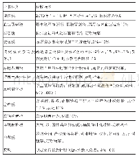 表1 我国现行煤炭产业主要税费表