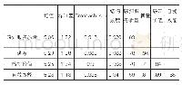 表2 AVE的平方根和潜变量的相关系数矩阵