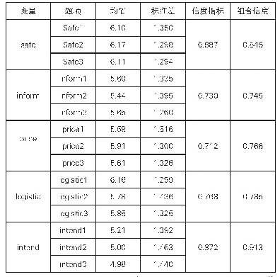 《表1 各变量均值标准差与信度》