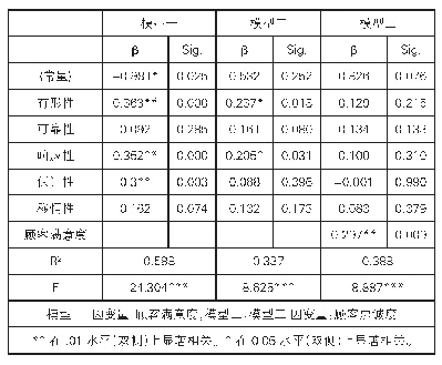 表2 层级回归分析结果（N=91)