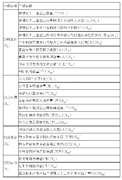 表1 区域创新生态系统评价指标体系