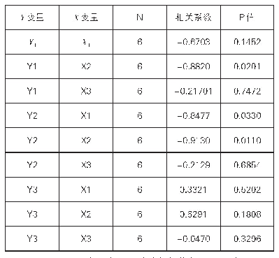 表2 配对相关系数：陕西省产业框架体系变化与生态环境的实证分析