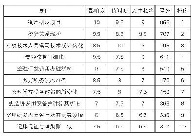 《表2 要因分析评分表：发电企业研发费用加计扣除之精益管理SDA八步法探析》