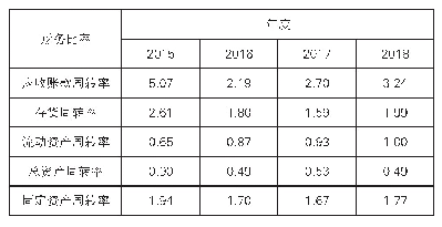 表3 2015-2018年贝因美运营能力相关的财务比率