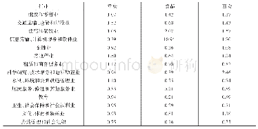 表6 2 0 1 7 年重庆市、成都市和西安市服务业各行业区位商值