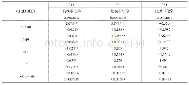 表9“一带一路”沿线国家城市化率对居民消费水平影响的分阶段回归