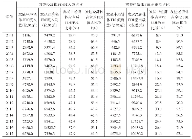 表1 2 0 0 1 年—2017年两类经济体FDI流入（流出）量及占比