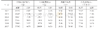 表1 甘肃省2012年—2017年城乡居民生活情况对比