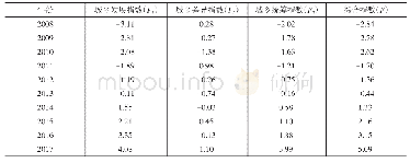 表4 甘肃省2008年—2017年城乡一体化发展指数