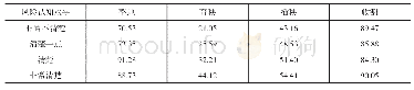 表4 风险认知与生产环节外包占比