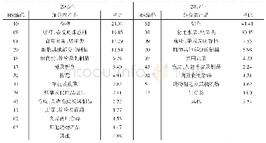 表2 中国对中亚农产品出口贸易结构对比表
