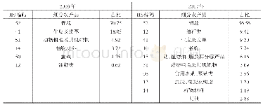 表3 中国从中亚进口农产品贸易结构对比表