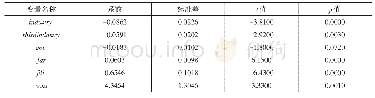《表4 Logit模型估计结果》