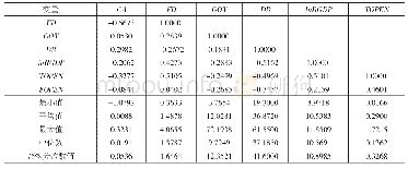 表1 主要变量的相关系数及描述统计