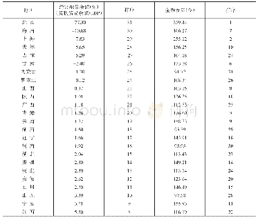 《表2 2007年—2018年各地区年均经常项目余额及金融发展情况》