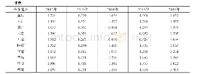 表4 2012年—2016年经济增长质量综合指数