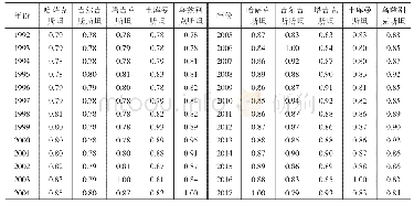 《表1 中国对中亚五国农产品出口贸易发展水平》