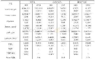 表1 高端装备制造品出口复杂度影响因素分析