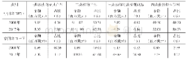 表2 中哈两国双边农产品出口结构变化