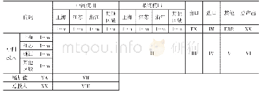 表1 长三角地区区域间投入产出表的基本结构