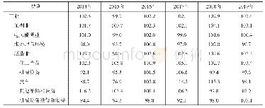 《表3 俄罗斯工业整体发展情况与化工、机械设备进口替代（环比增长率）》