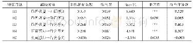 《表5 研究假说检验结果：目的地居民旅游获益、影响感知与行为意向研究——以新疆和田地区为例》