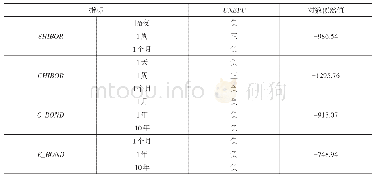 表2 经济政策不确定性对利率影响的VAR模型分析结果